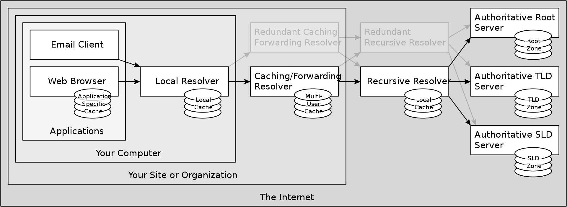 dns-domain-name-system-willian-luis-zuqui